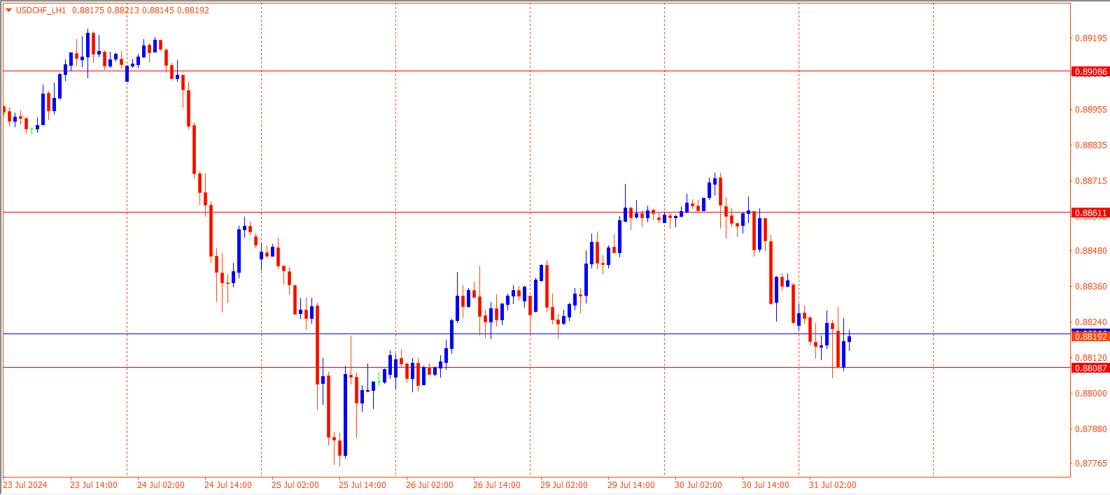 USDCHF